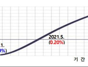 野 “대체투자 손 떼라”…건보공단 “수익률 상승 중” [국감 2021]