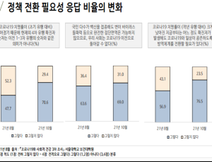 국민 76.5% “‘위드코로나’ 전환 필요”… 기대와 우려는 반반