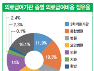 의료급여 진료비 증가율, 상급종합병원 가장 높아