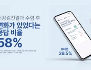 국민 60% '건강검진' 후 생활습관 변화…'발병 위험성' 예측 희망