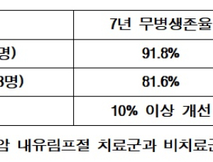 유방암 림프절 전이시 '방사선치료'로 유방암 생존율 ↑ 