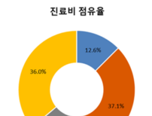 건강보험 환자 10명 중 6명, 年 진료비 ‘100만원 이하’
