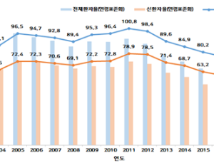 작년 결핵 사망자 1356명… 사망 원인 14위·코로나19의 1.5배