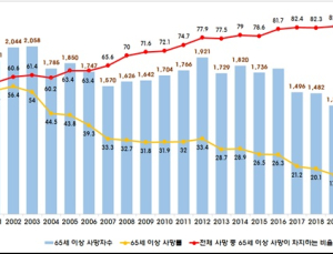 지난해 국내 '결핵 사망' 코로나보다 1.5배 ↑…OECD 중 3번째