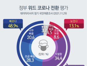 국민 절반 가량 “위드코로나 빨랐다”… 정부 방역은 
