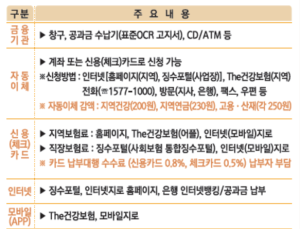 4대 보험료 내년부터 ‘비대면 납부’만 가능