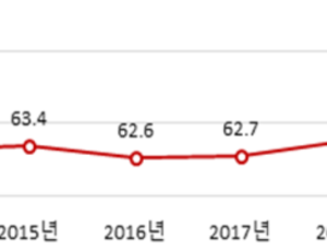 文정부서 건강보험 보장률 3.1%p 상승