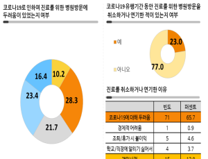 염증성장질환자 절반 이상, 코로나19 두려움·불안 느껴