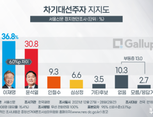 이재명-윤석열, 지난주엔 여전히 경합 [한국갤럽]