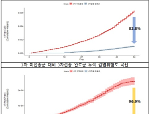'코로나 3차접종' 감염위험 83% ↓…사망은 99.1% 예방