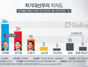 이재명 36% vs 윤석열 26%… 안철수 15%로 추격