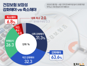 건강보험 보장성 확대에 목마른 국민들