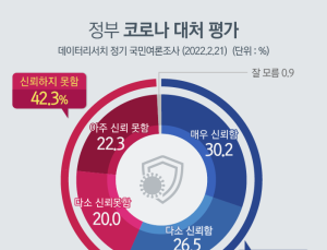 정부 방역 신뢰 ‘굳건’… “4차 접종하겠다” 48.1%