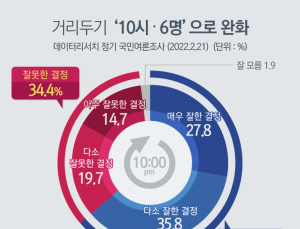 국민 63.6% “저녁 10시‧6명, 거리두기 완화 잘했다”