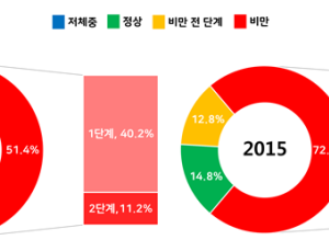 2030 젊은 당뇨환자 늘었다, 원인은 비만