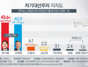 D-6  ‘초접전’…윤석열 43.6% 이재명 40.9%