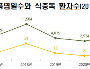 성큼 오른 기온…“식중독 주의하세요”