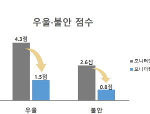 코로나19 환자 퇴원 후 후유증 모니터링, 만족도 ‘99점’ 