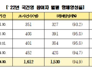 100명 중 36명 코로나19 감염으로 항체 생겨