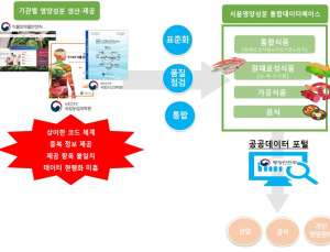 영양성분정보 4만6000건 개방… 산업 활용 기대