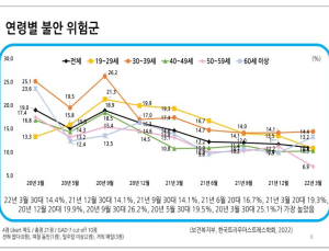 ‘여성·30대’ 코로나 블루에 더 취약
