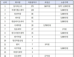 리베이트 3대장 동아·CJ헬스케어·일양… ‘꼼수영업’ 차단해야