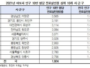 아토피 환자 수 1위 ‘경남 거창’…충남 청양, 6년 간 2배 증가