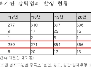 의료기관 내 강간·강제추행 매년 증가…5년간 1658건
