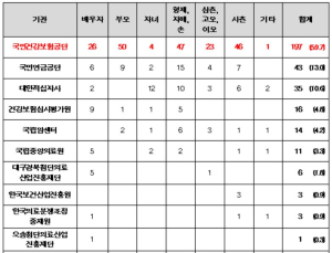 건보공단, 4년간 친인척 채용 197명