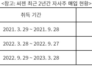 씨젠, 자사주 500억 매입…주주가치 제고 차원