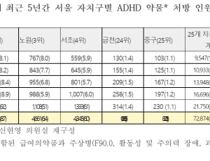 강남구, ADHD 약물 처방 최다…“오남용 우려 커”