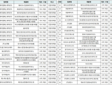 식약처, 케이엠에스제약 43개 품목 제조·판매 중지 