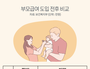 내년부터 월 최대 70만원 ‘부모급여’… “중복수혜 가능” [Q&A]
