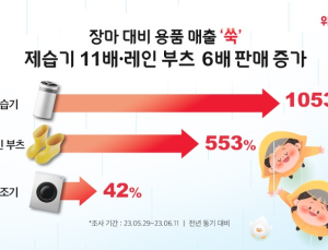 위메프, 장마 대비 용품 매출 ‘쑥’…제습기 11배 ↑