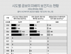 [단독] 공보의 미배치 340곳…의료공백 비상