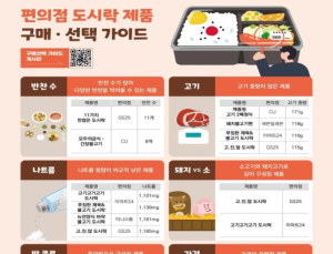 편의점 도시락, 알고보니 ‘나트륨 폭탄’ 