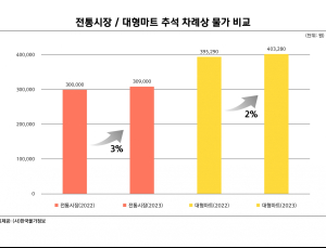 “올해 차례상 비용, 채솟값은 줄고 사과·밤값 껑충”