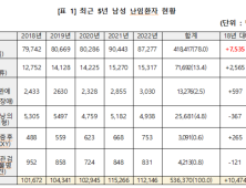 매년 늘어나는 ‘남성 난임’… 5년간 53만명 병원 찾아