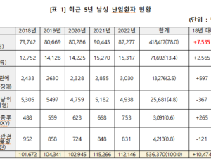 매년 늘어나는 ‘남성 난임’… 5년간 53만명 병원 찾아 