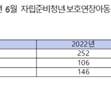 자립준비청년 마음건강지원 52.6% ‘기각·반려’ [2023 국감]