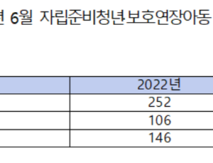자립준비청년 마음건강지원 52.6% ‘기각·반려’ [2023 국감]
