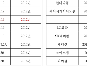 복지부, JW중외제약 우수 혁신형 제약기업 인증 취소