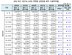 1020세대 심장질환 급증…“정기검진 필요”