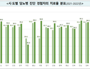 30세 이상 당뇨 치료율 91%…최근 3년 서울 용산구 최하위