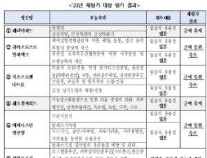 1차 폐암치료제 렉라자·타그리소 내년부터 보험 적용