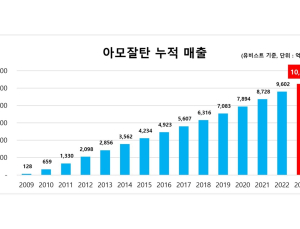 한미약품 ‘아모잘탄’, 누적 매출 1조원 돌파