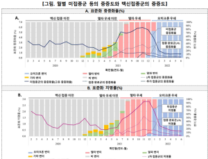 “코로나19 백신 접종하면 중증위험 최대 6분의1로 줄어”