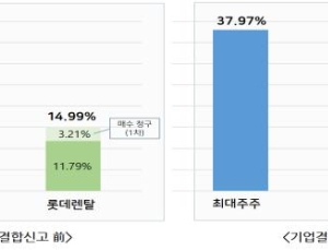공정위, 롯데렌탈 쏘카 지분 19.7% 추가 매입 승인