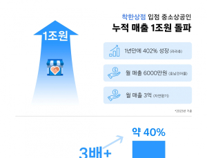 쿠팡 ‘착한상점’ 입점 중소상공인 누적 매출 1조원 돌파