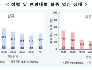 10·20대 절반 이상 ‘엽산’ 부족…“적정 수준 유지해야”